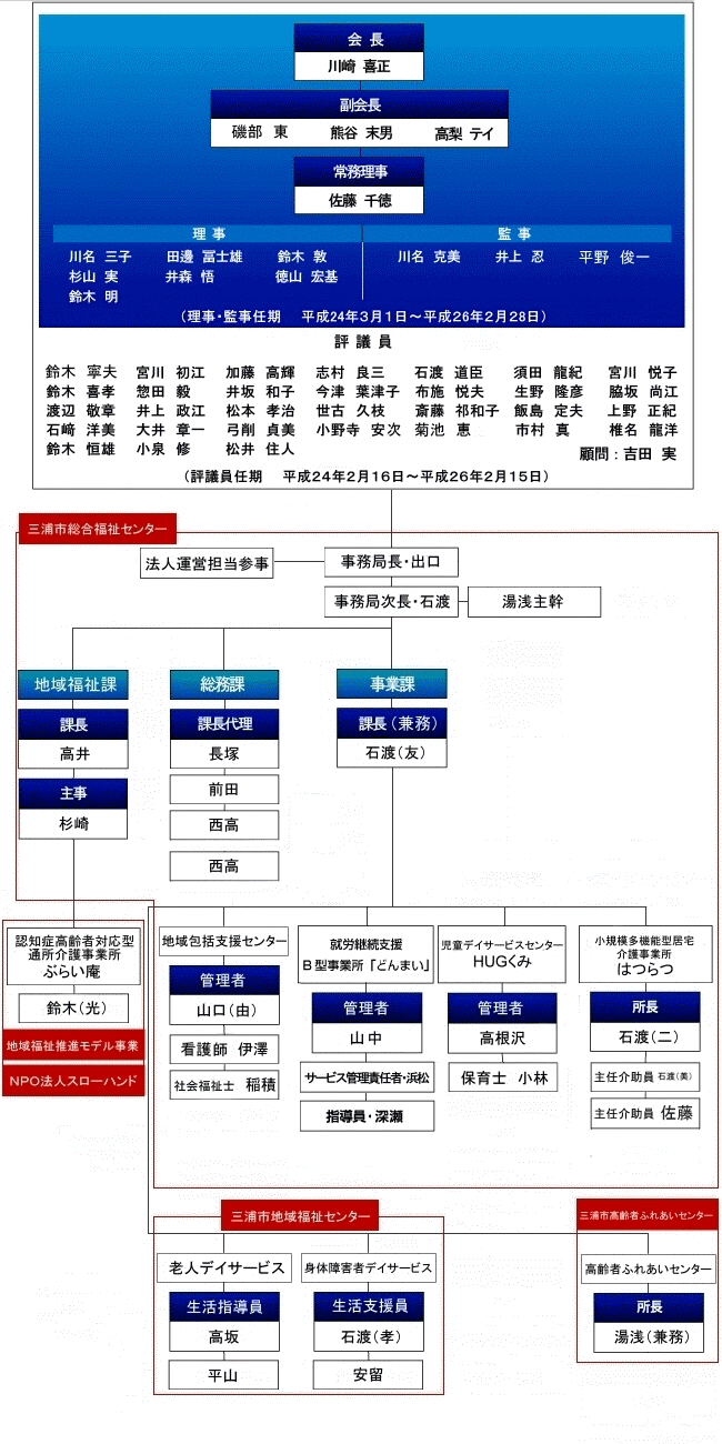 組織図