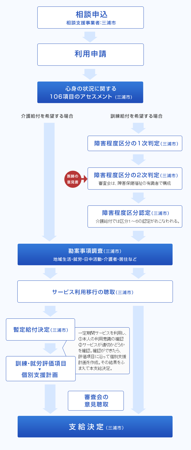 利用までの手続き