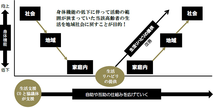 狭まってしまった活動範囲を広げる