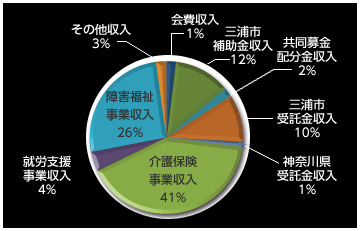 平成28年度事業計画並びに収入支出予算の概要