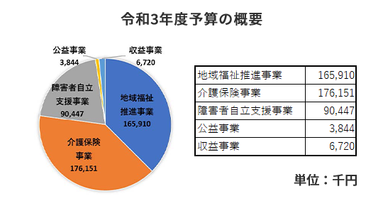 令和3年度予算の概要