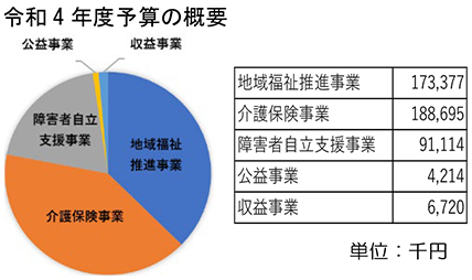 令和4年度予算の概要